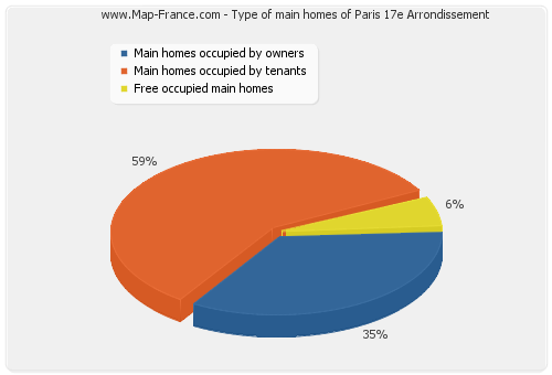 Type of main homes of Paris 17e Arrondissement